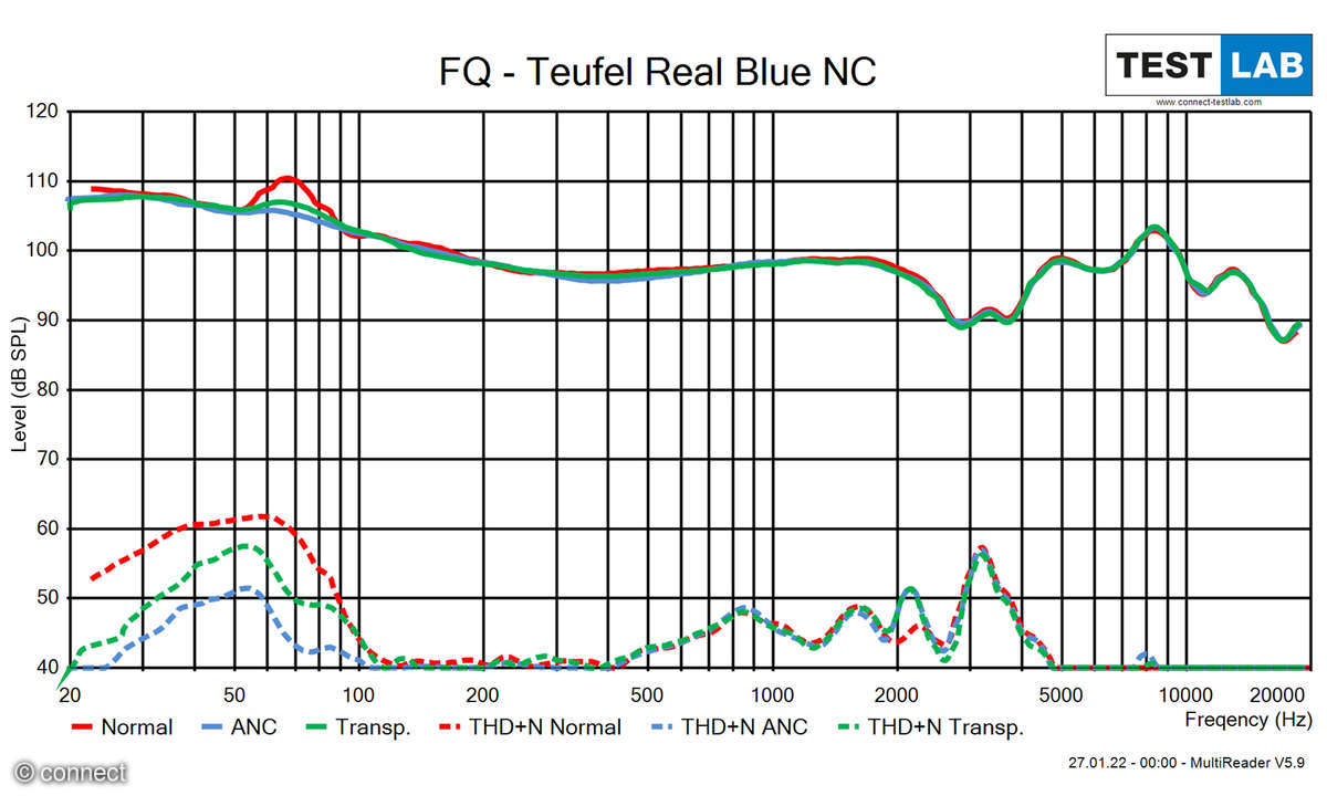 Teufel Real Blue NC 2021 Frequenz-Diagramm