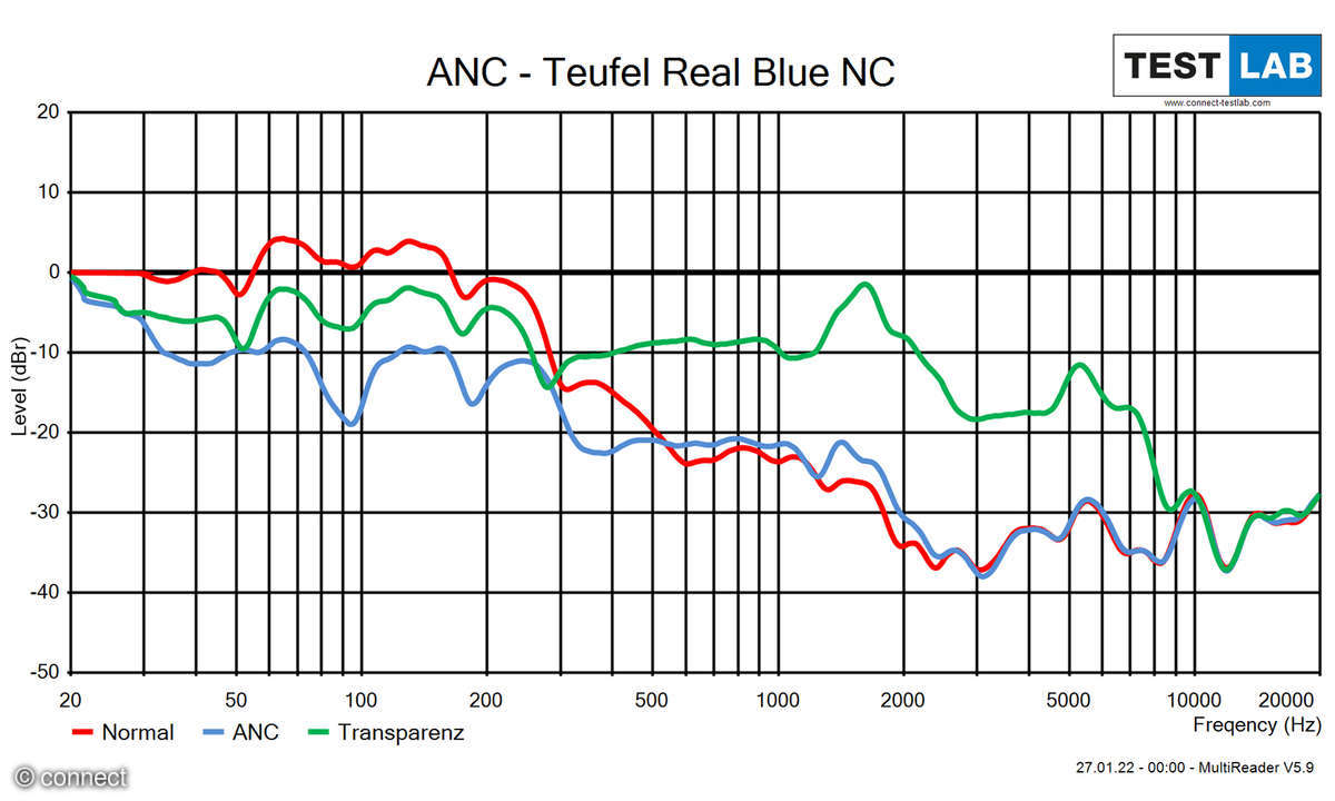 Teufel Real Blue NC 2021 ANC-Diagramm