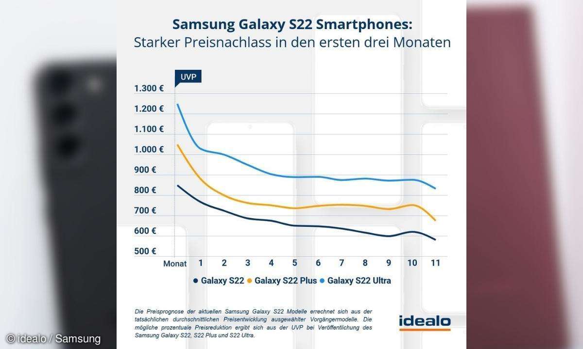 preisprognose-s22-smartphones