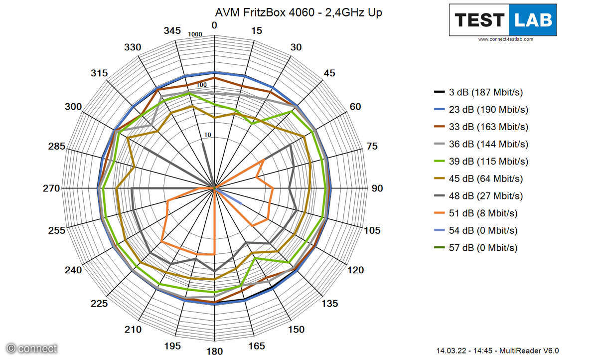 Uplink auf 2,4 GHz Messdiagramm