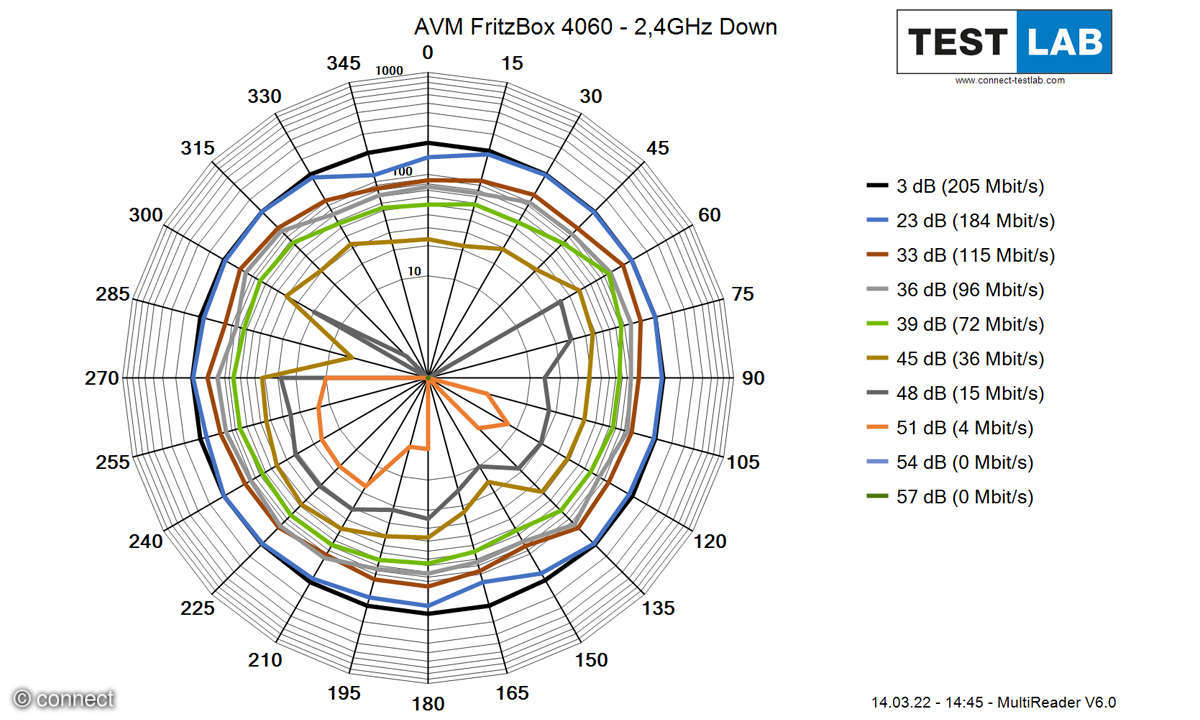 Downlink auf 2,4 GHz Messdiagramm