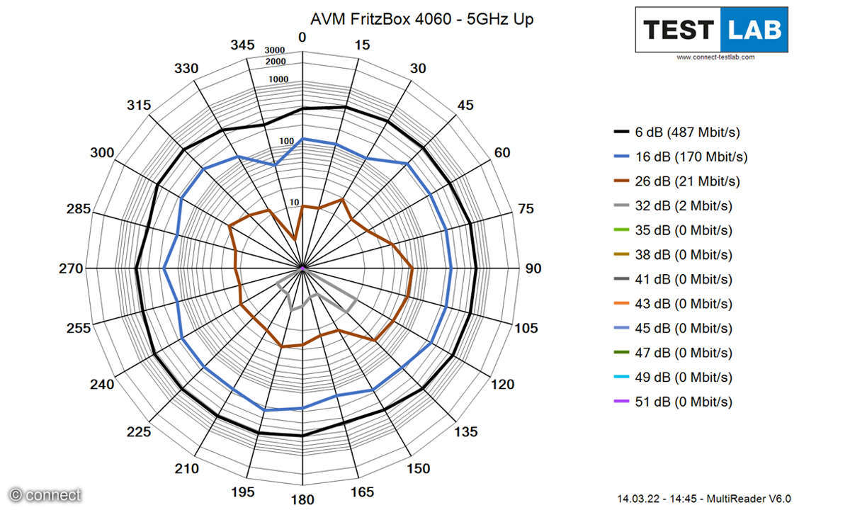 Uplink auf 5 GHz Messdiagramm