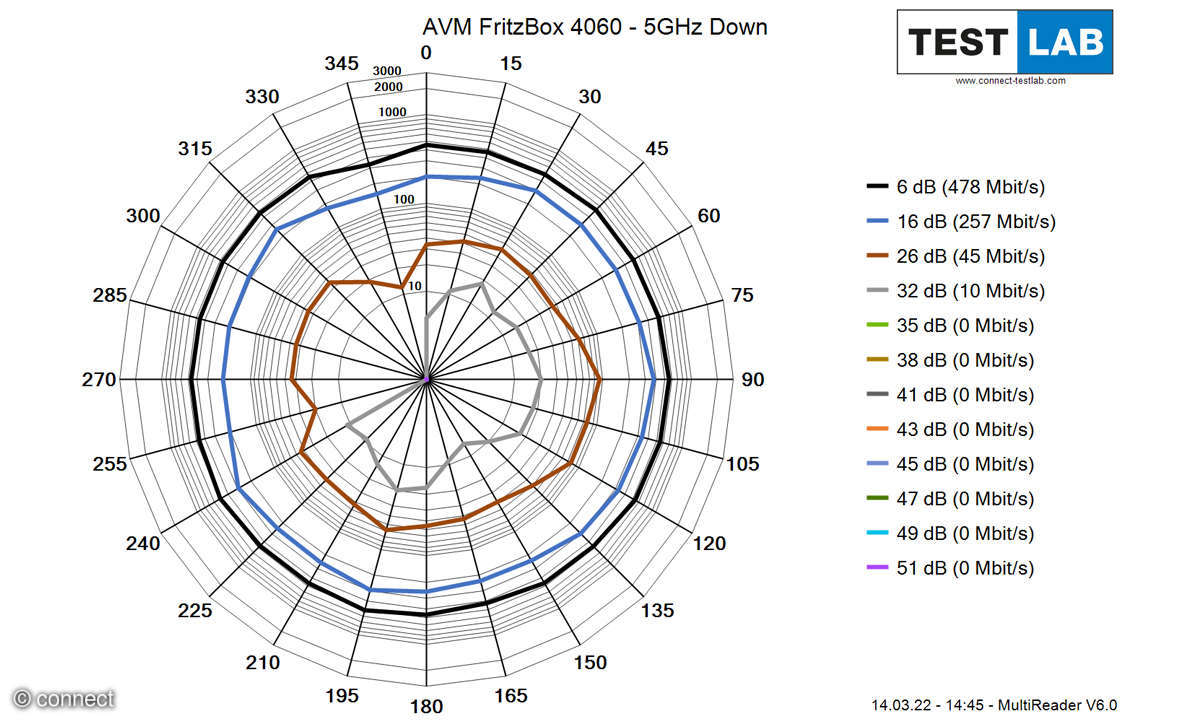 Downlink auf 5 GHz Messdiagramm