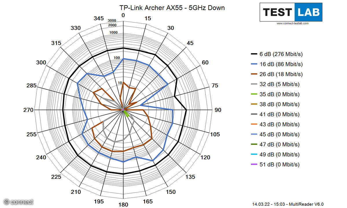 TP-Link Archer AX55 Downlink auf 5 GHz