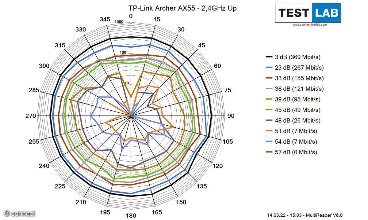 TP-Link Archer AX55 Uplink auf 2,4 GHz