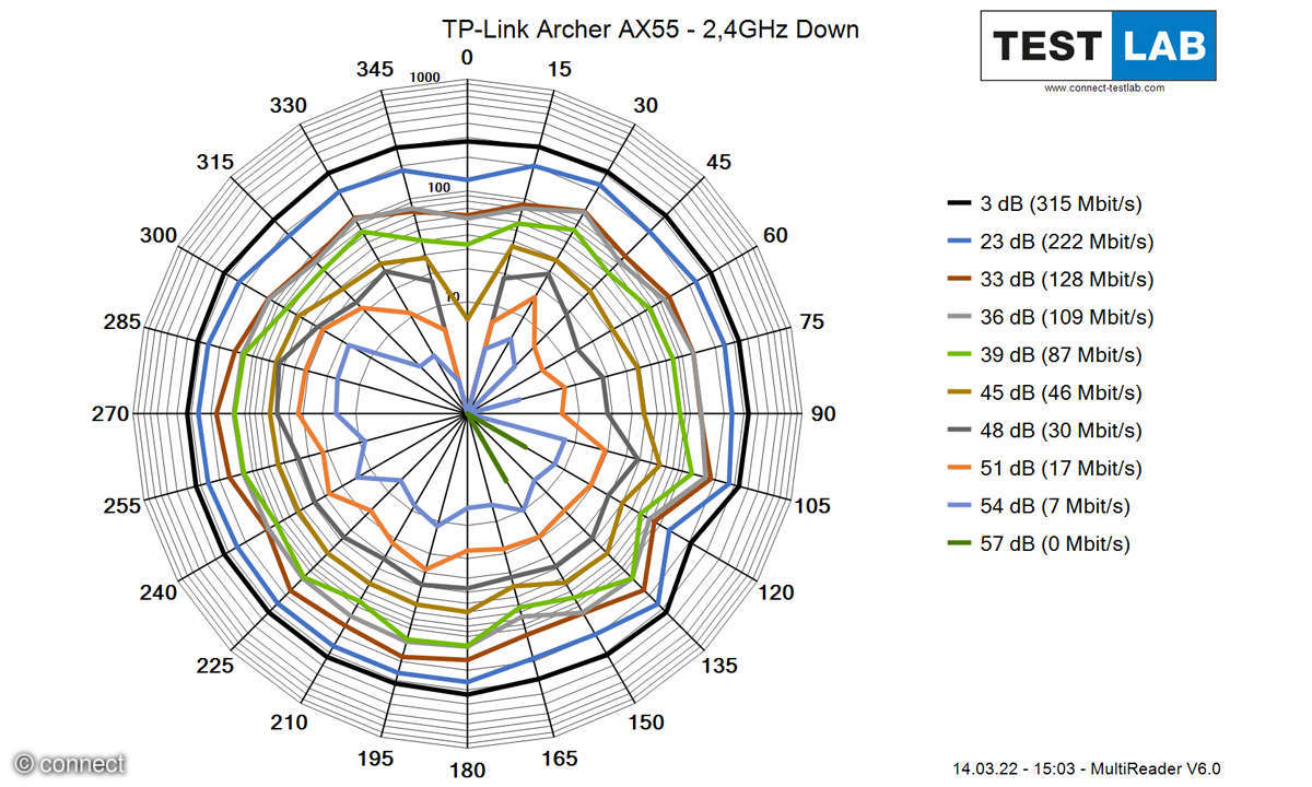 TP-Link Archer AX55 Downlink auf 2,4 GHz