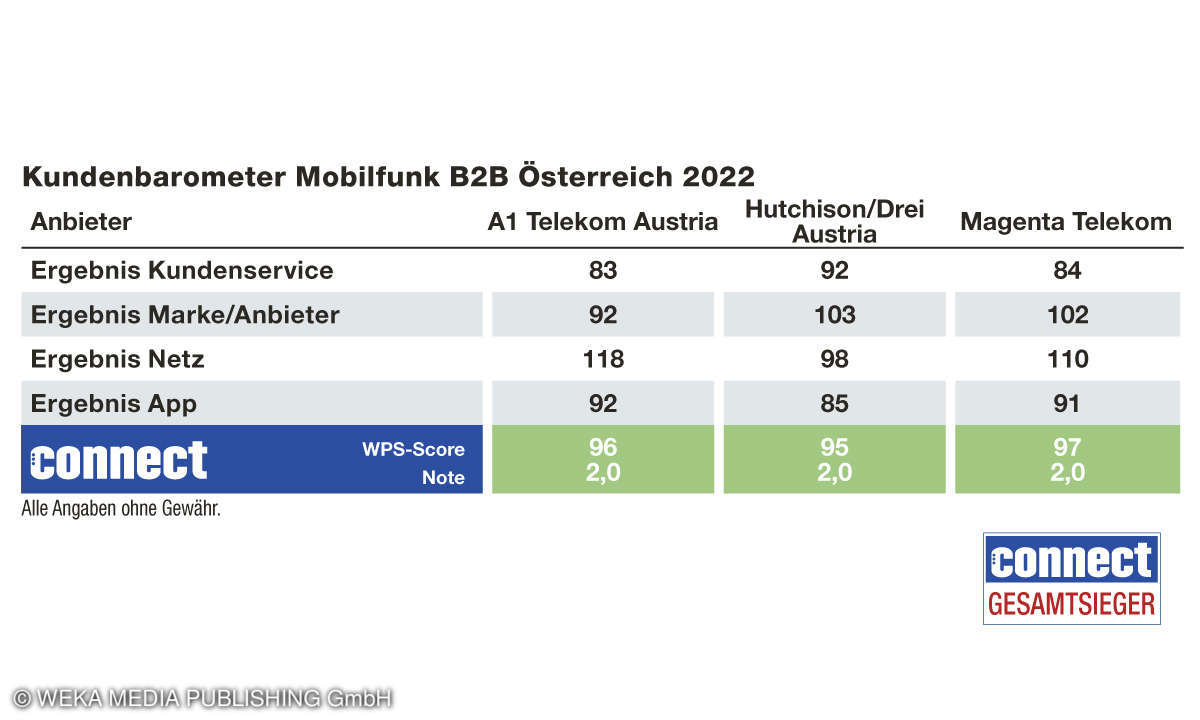 Gesamtergebnis Österreich, Kundenzufriedenheit Mobilfunk B2B, 2022