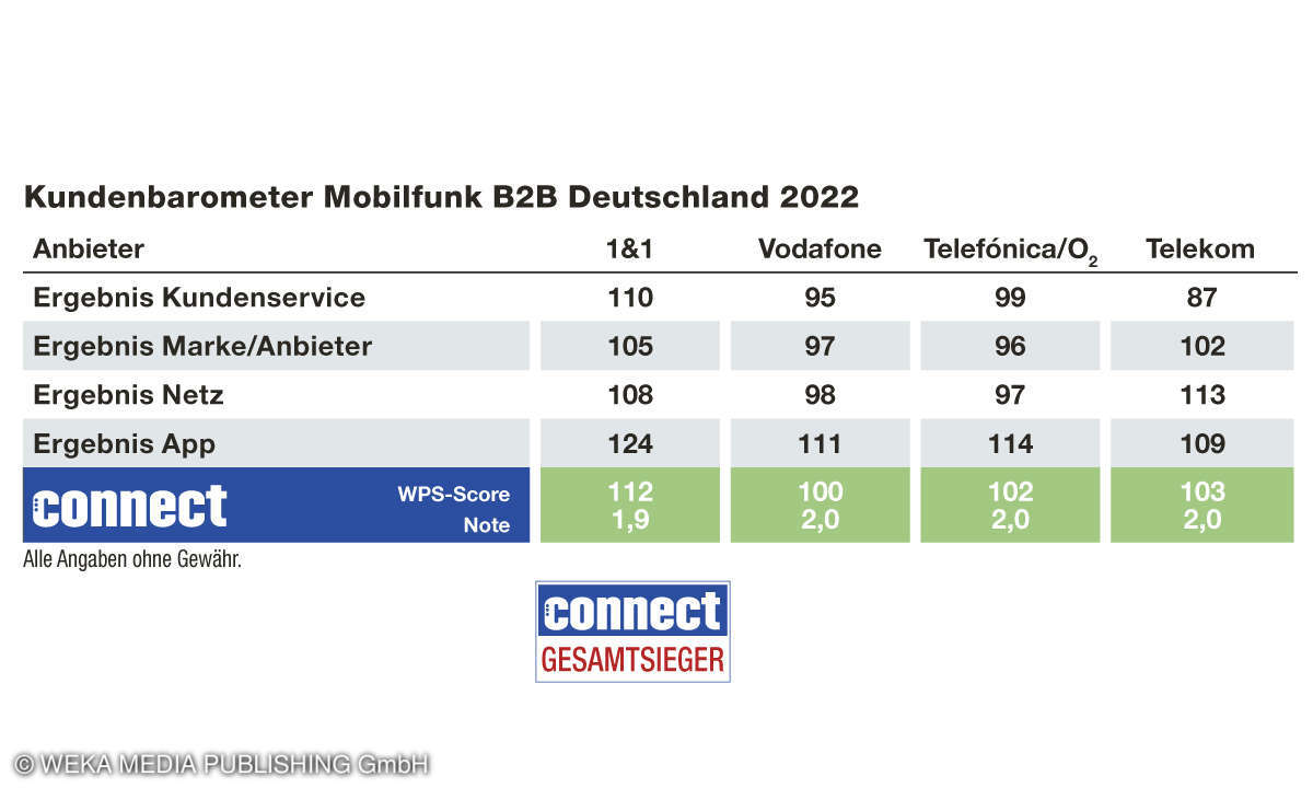 Gesamtergebnis Deutschland, Kundenzufriedenheit Mobilfunk B2B, 2022