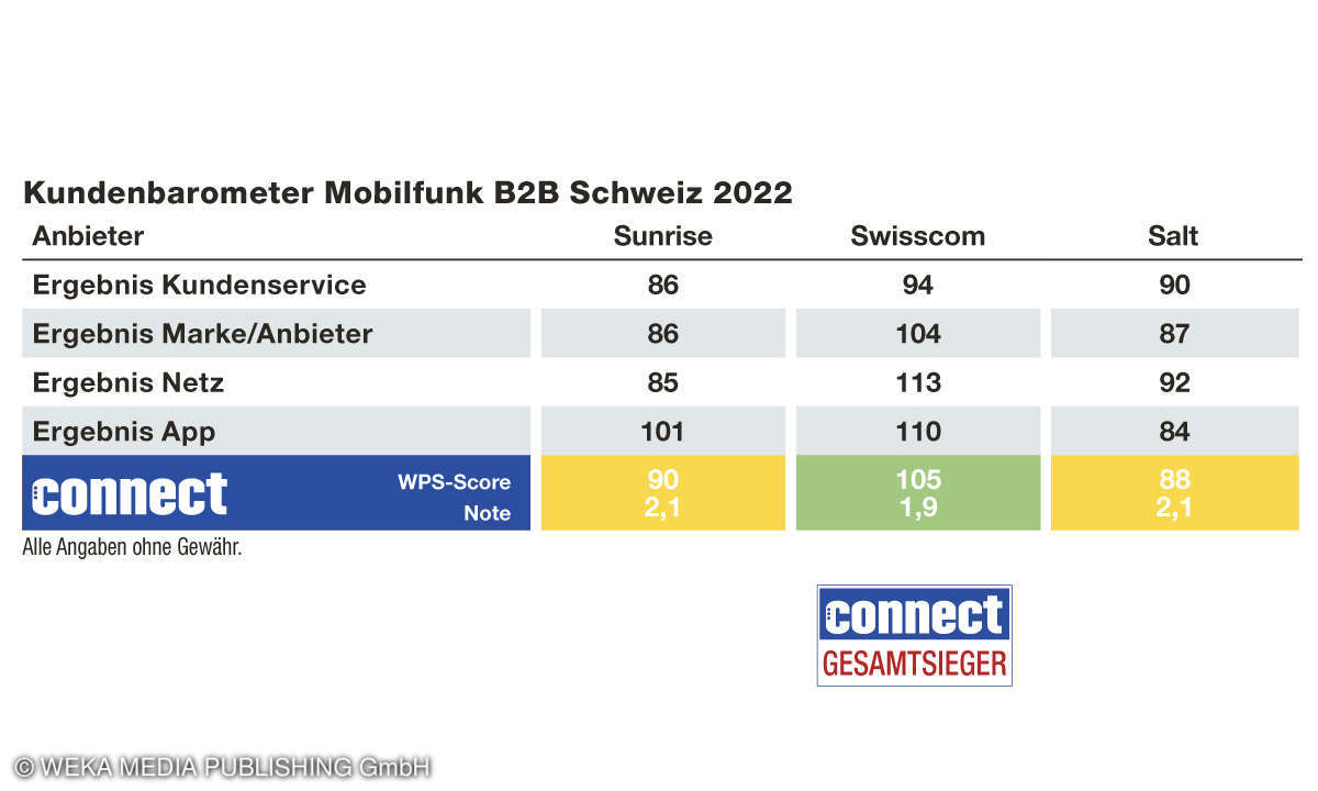 Gesamtergebnis Schweiz, Kundenzufriedenheit Mobilfunk B2B, 2022