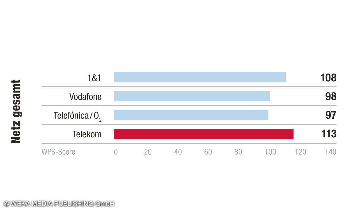 Sieger Kategorie Netz, Kundenzufriedenheit Mobilfunk B2B, 2022