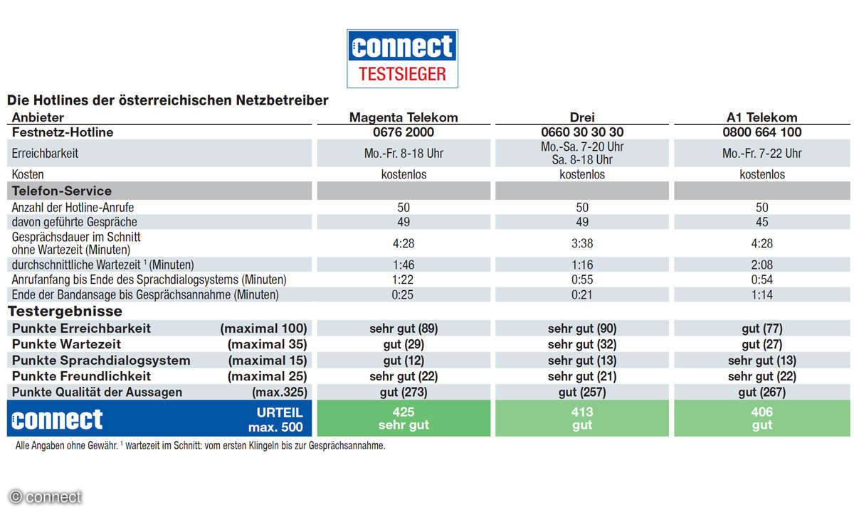 Mobilfunk-Hotline-Test: Ergebnis Netzbetreiber Österreich - Magenta Telekom, Drei & A1