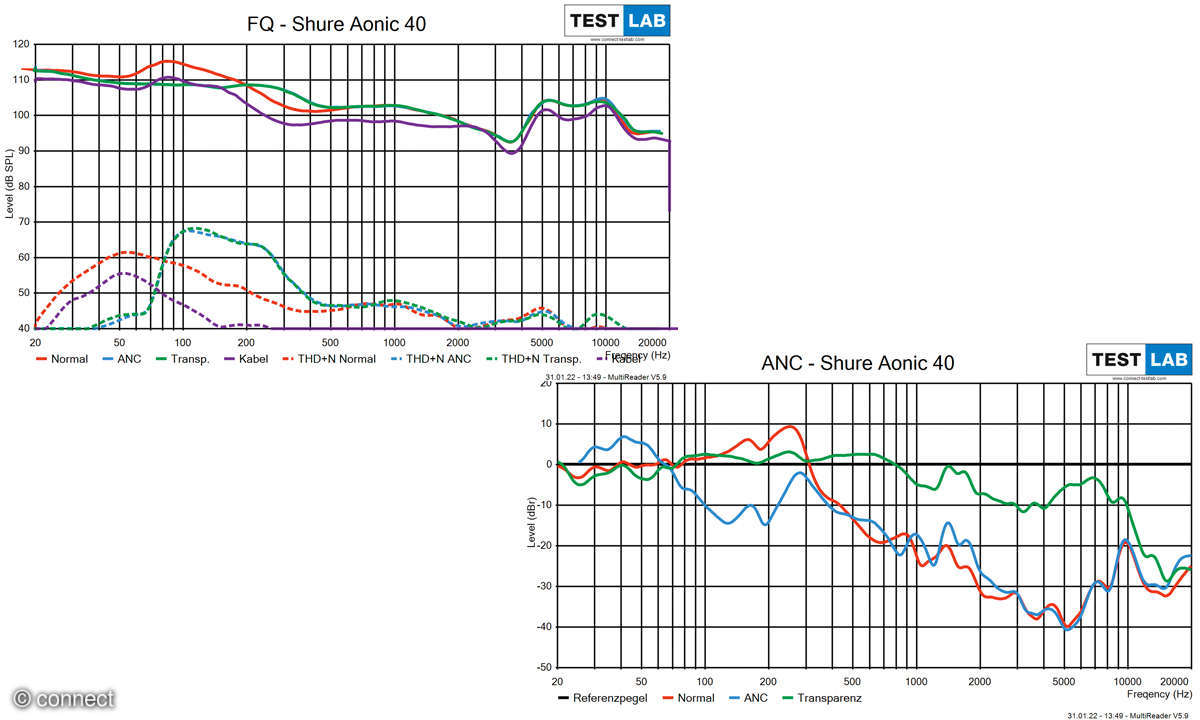 Shure Aonic 40 im Test: Messlabor