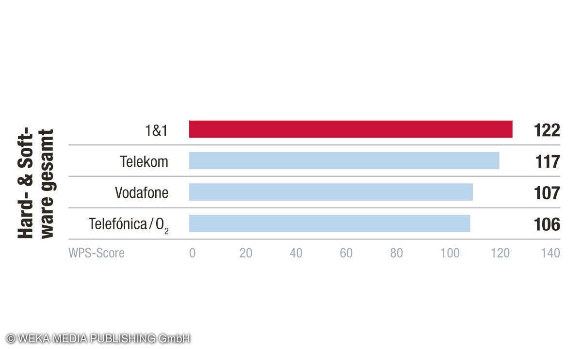 Kundenbarometer Internet B2B 2022