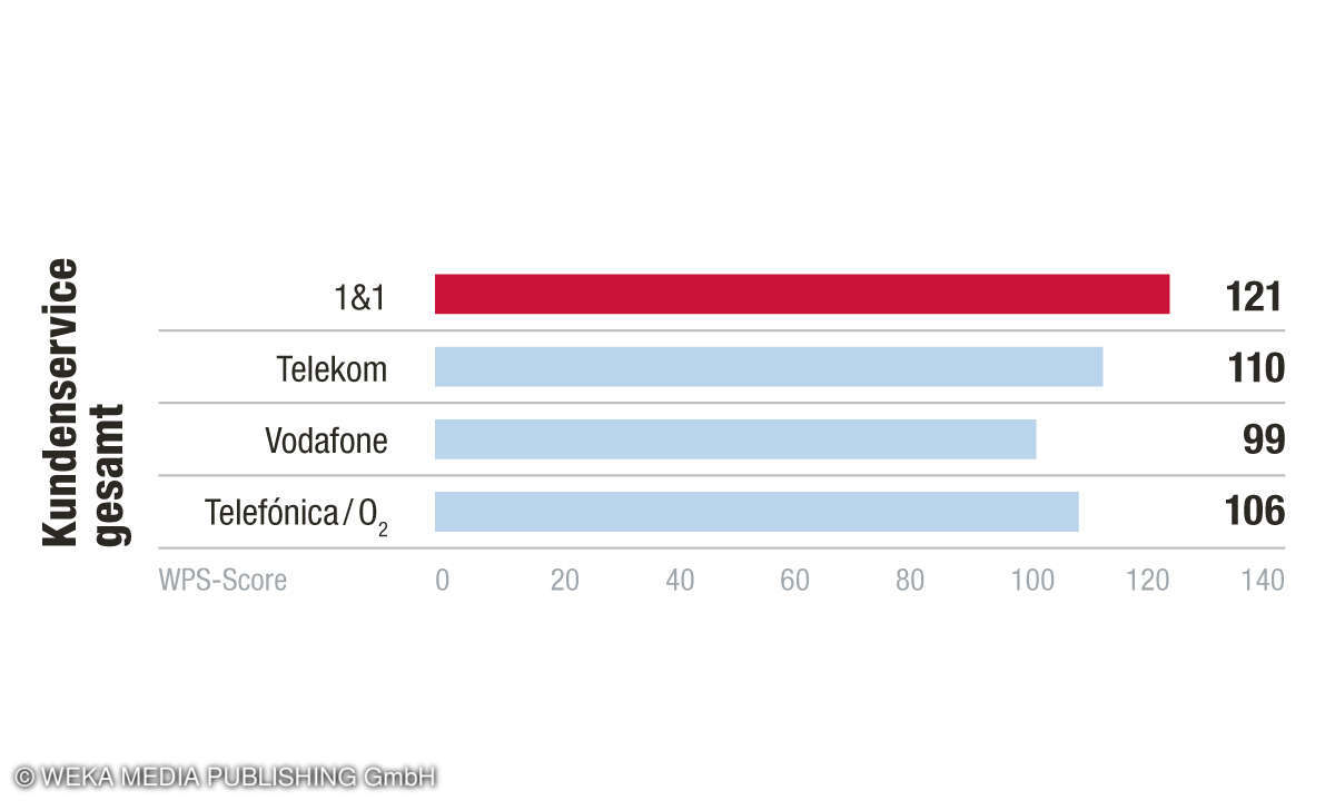 Kundenbarometer Internet B2B 2022