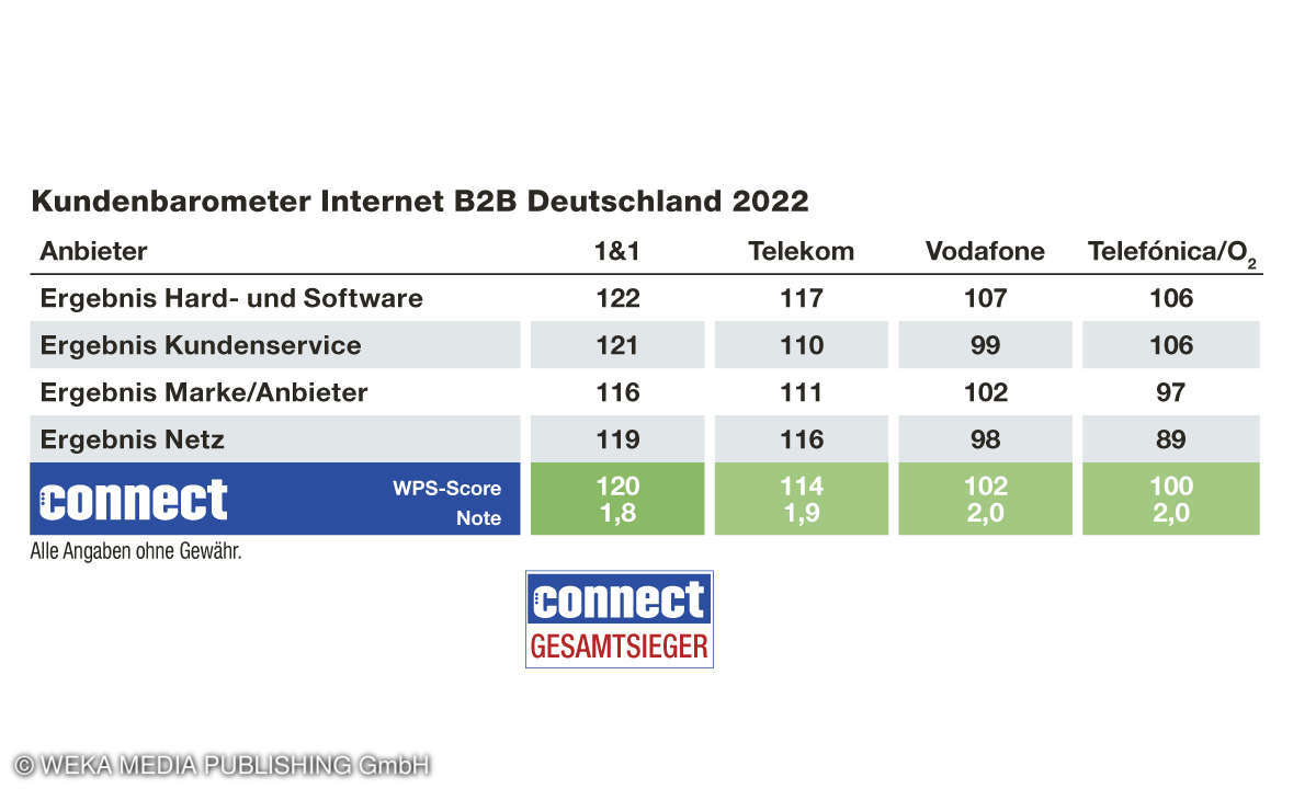 Endergebnis Kundenbarometer Internet B2B Deutschland