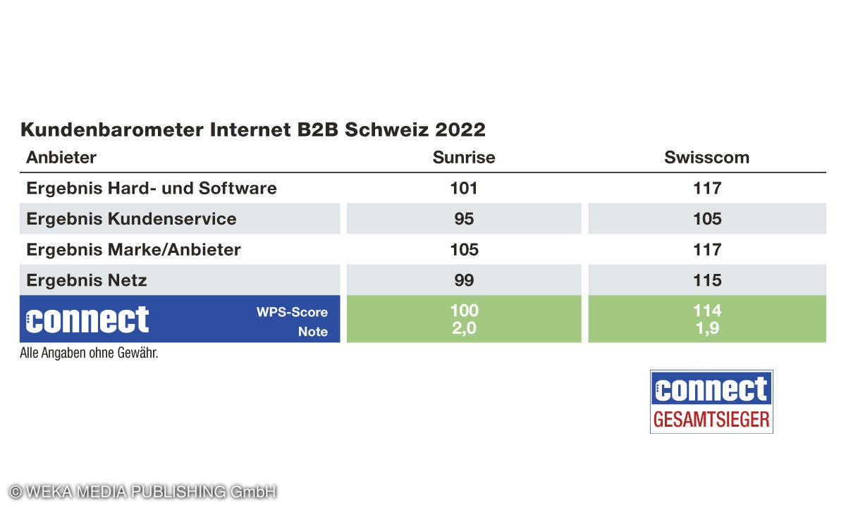Kundenbarometer Internet B2B 2022