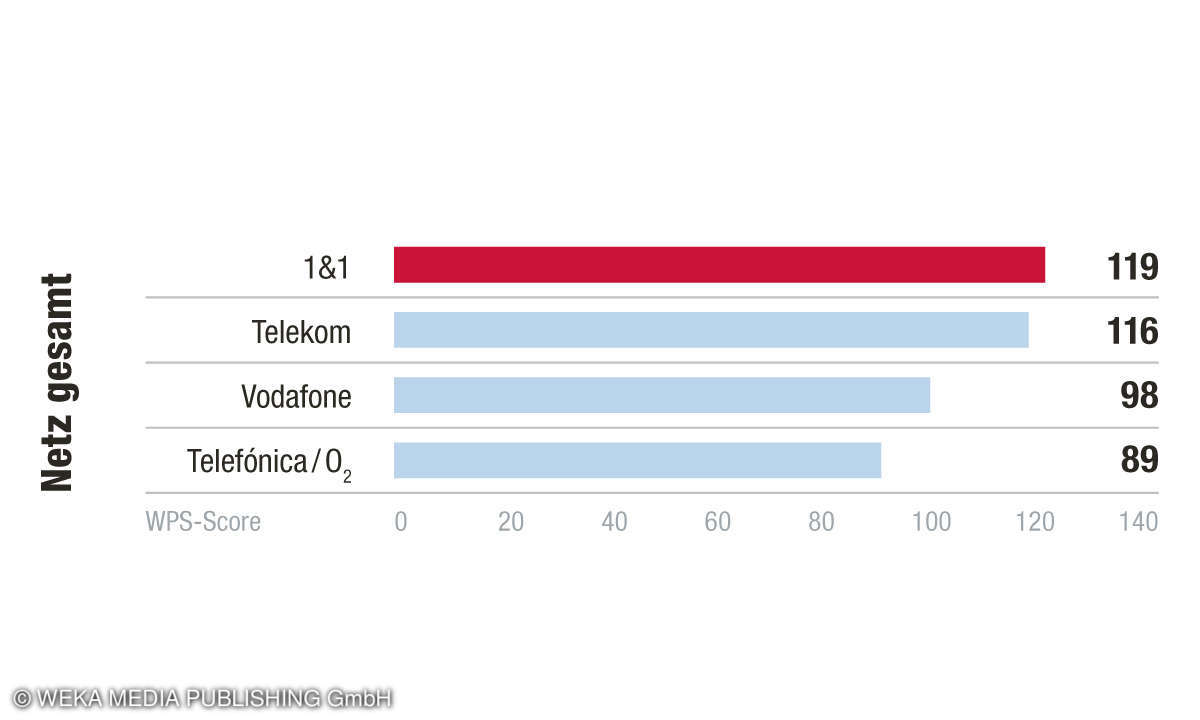 Kundenbarometer Internet B2B 2022