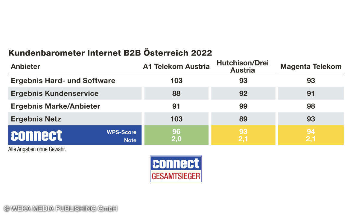 Kundenbarometer Internet B2B 2022