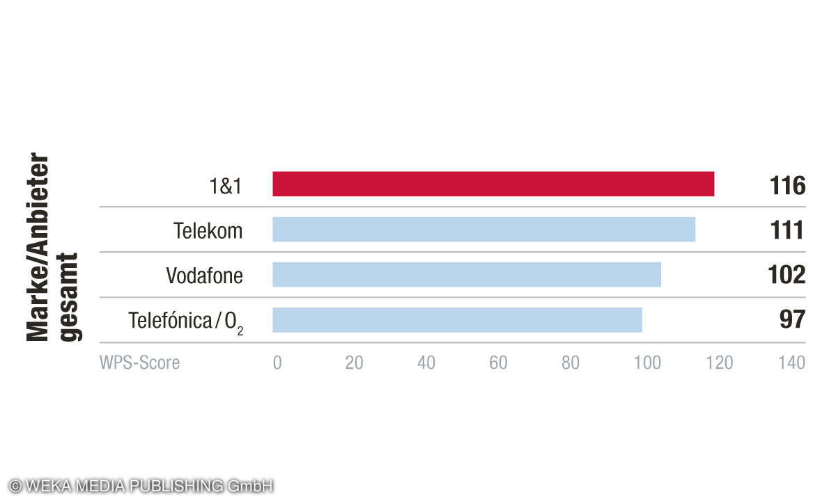 Kundenbarometer Internet B2B 2022