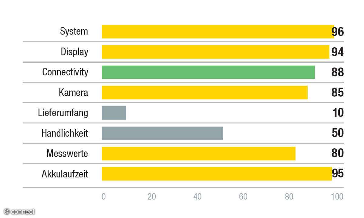 High-End-Smartphones: Samsung Galaxy S22 Ultra Bewertungspunkte