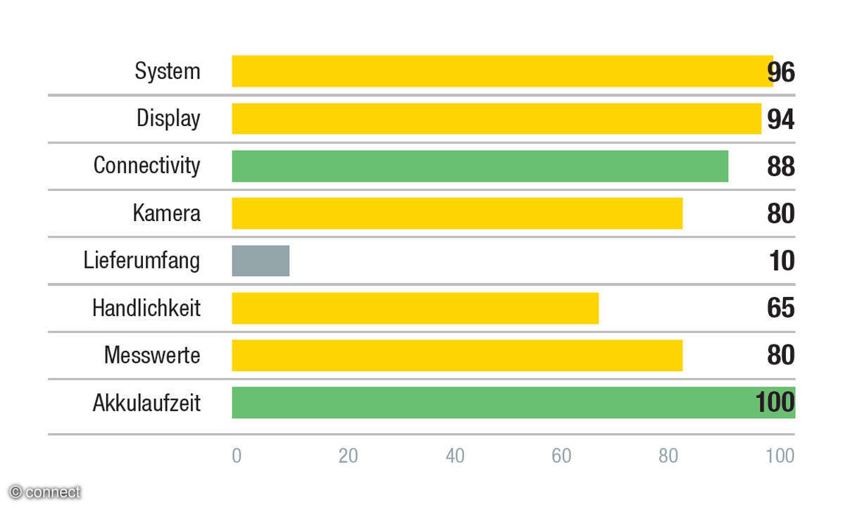 High-End-Basis: Samsung Galaxy S22+ Bewertungspunkte