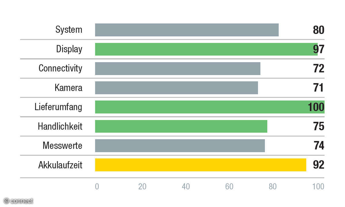 High-End-Basis: Xiaomi 12X Bewertungspunkte