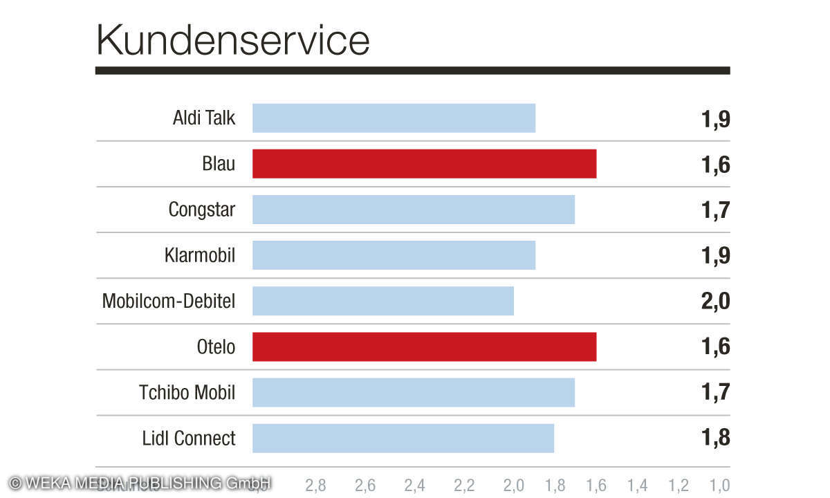 Kundenbarometer Mobilfunk B2C 2022