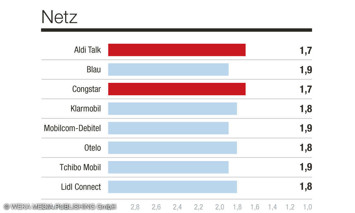 Kundenbarometer Mobilfunk B2C 2022
