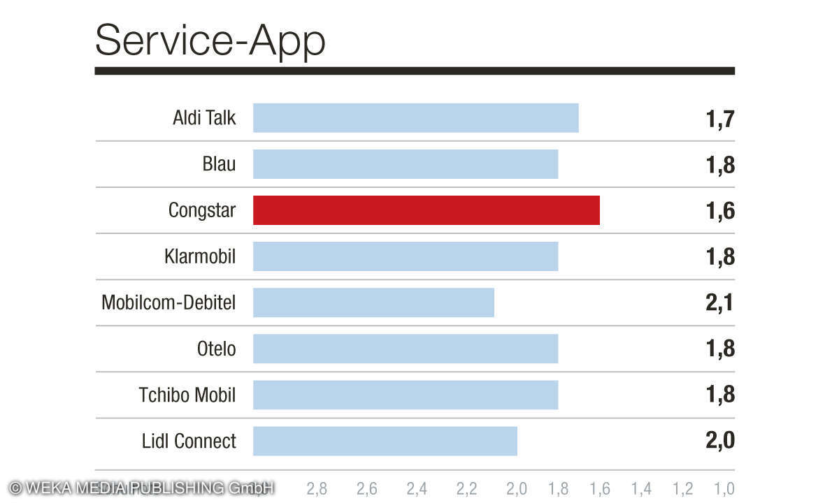 Kundenbarometer Mobilfunk B2C 2022