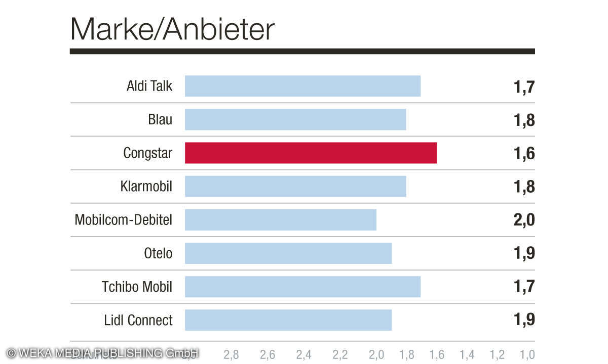 Kundenbarometer Mobilfunk B2C 2022