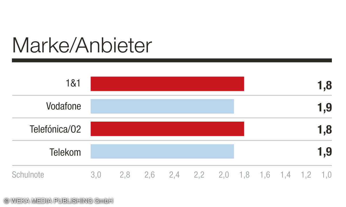 Kundenbarometer Mobilfunk B2C 2022