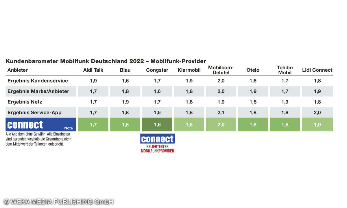 Kundenbarometer Mobilfunk Mobilfunkprovider B2C 2022
