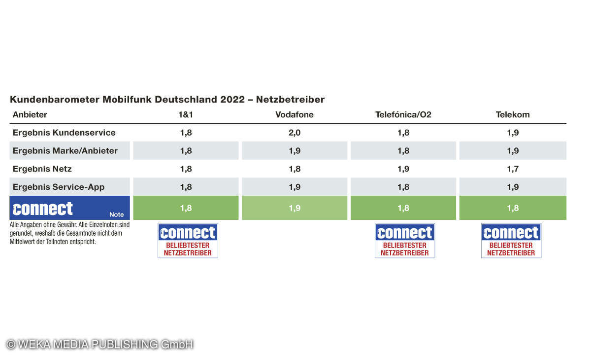 Kundenbarometer Mobilfunk Netzbetreiber B2C 2022