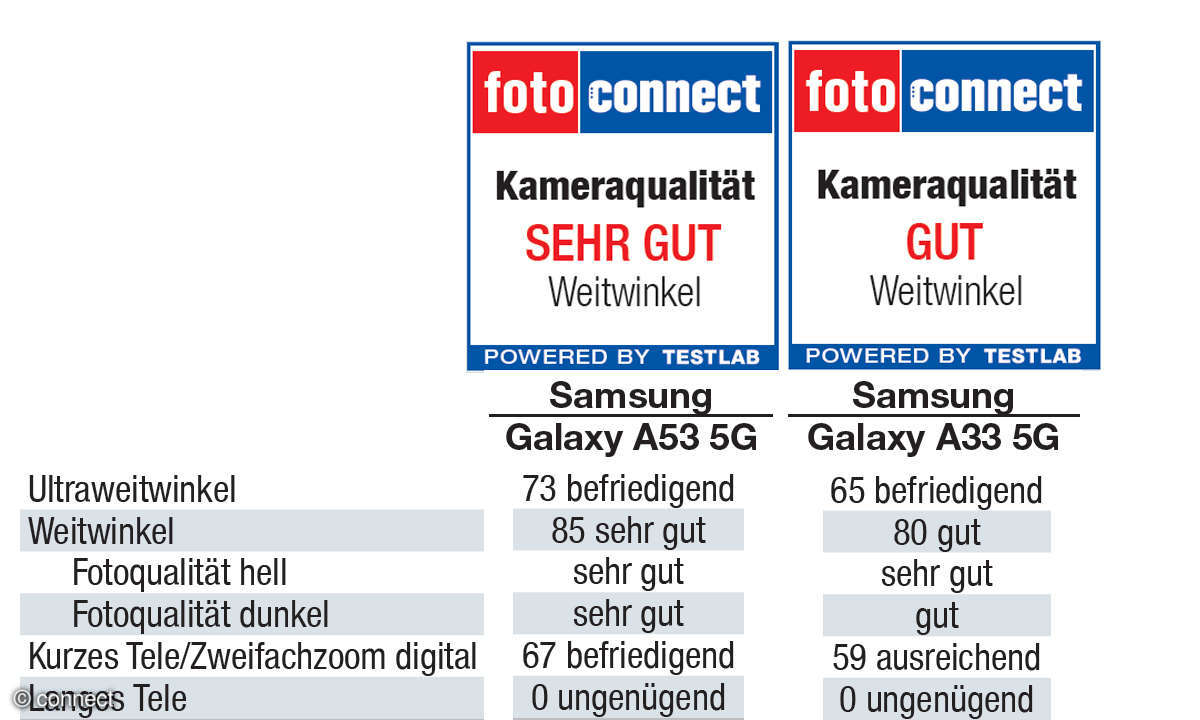 Samsung Galaxy A53 und A33 im Kameratest - Siegel