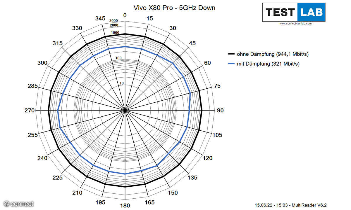 Vivo X80 Pro WLAN Messungen
