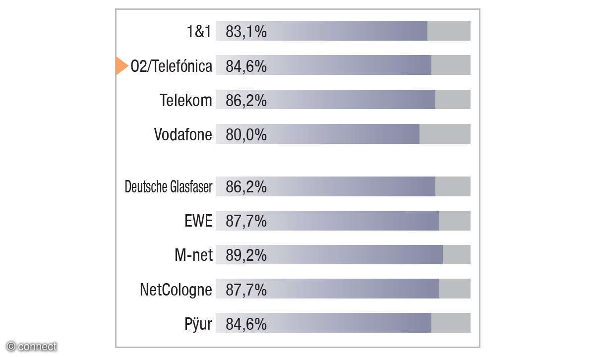 Festnetztest 2022 Ergebnis Grafik O2 Telefonica
