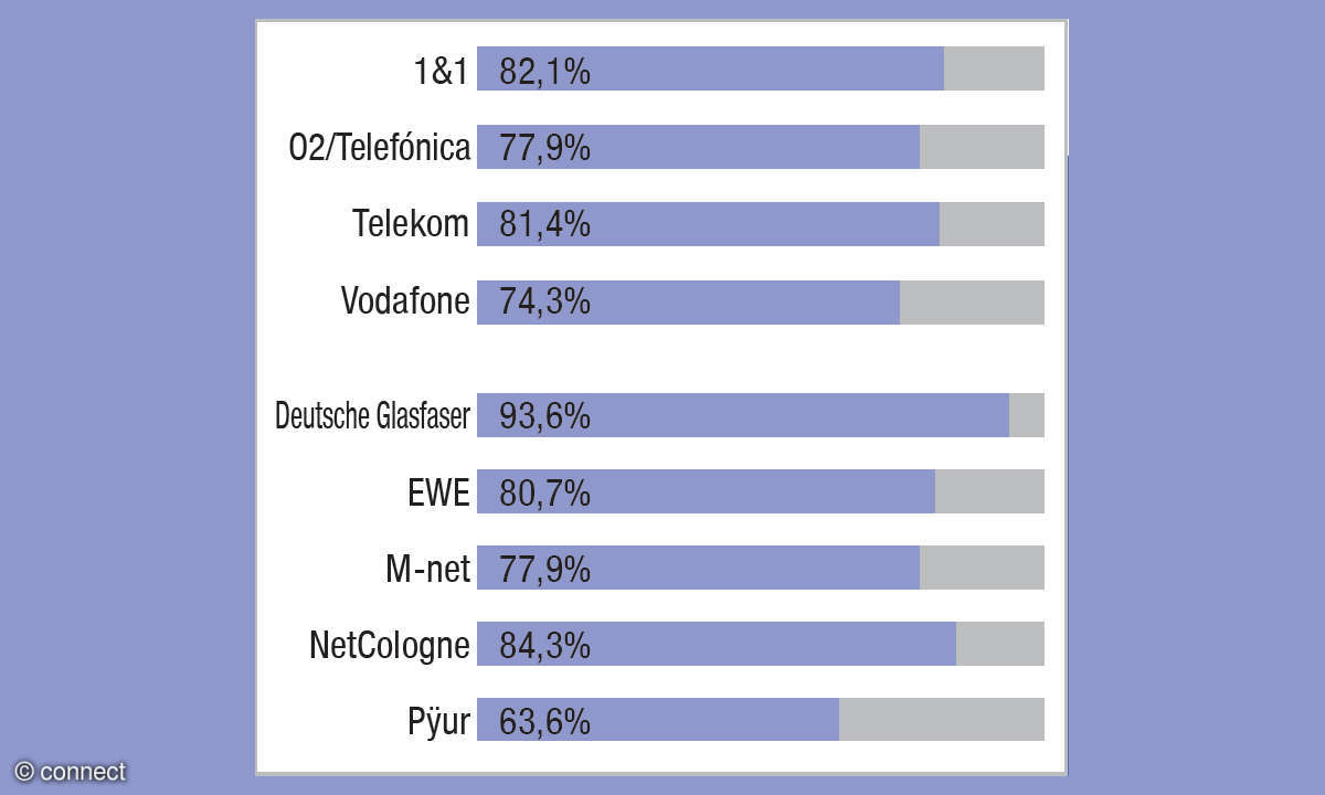 Festnetztest 2022 Ergebnis Crowdsourcing