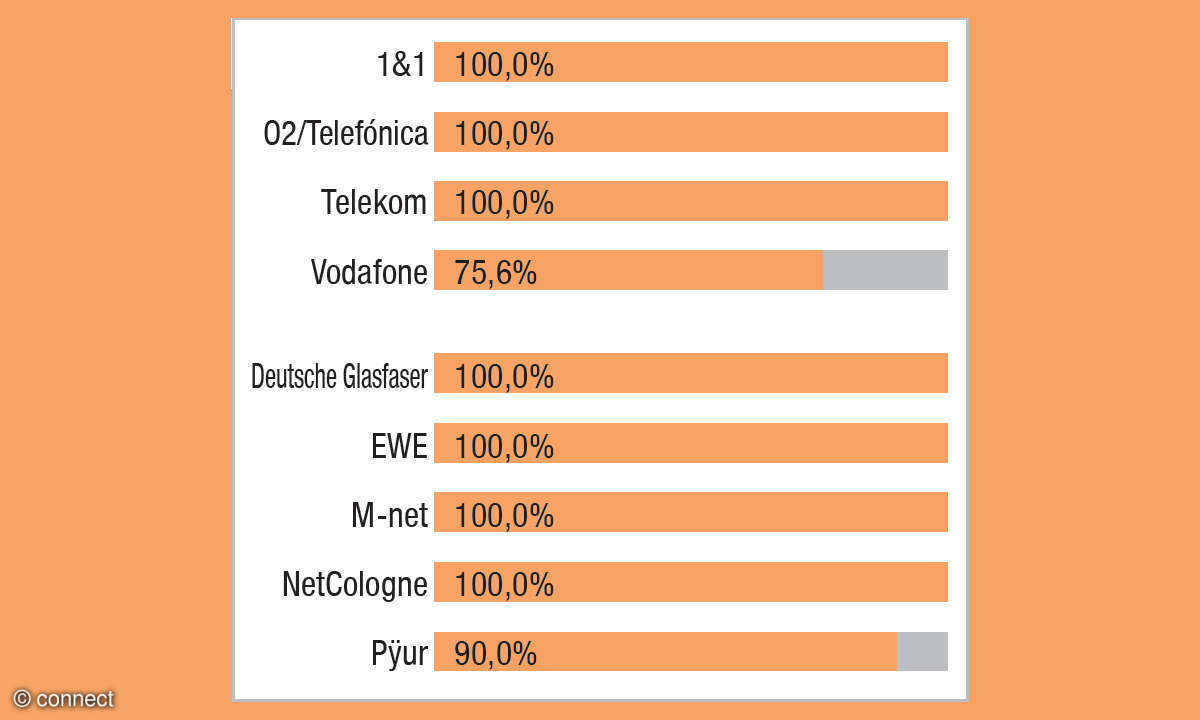 Festnetztest 2022 Ergebnis Highspeed-Internet