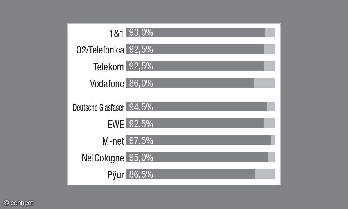 Festnetztest 2022 Ergebnis Web-TV