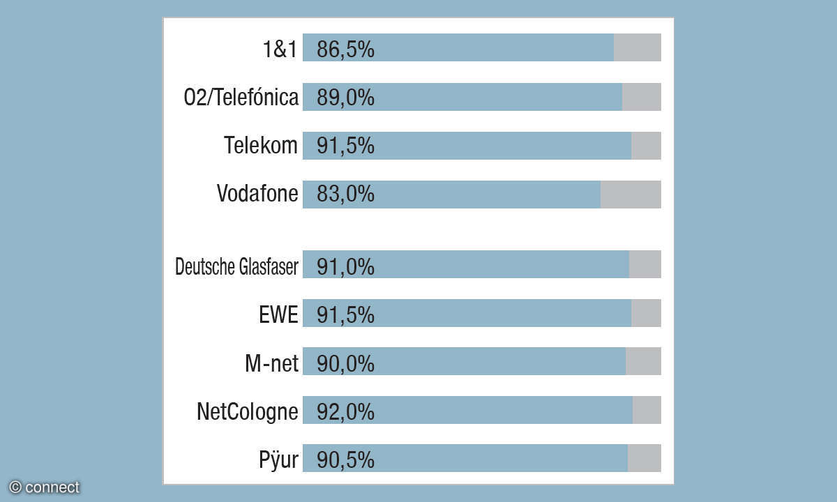 Festnetztest 2022 Ergebnis Web-Services