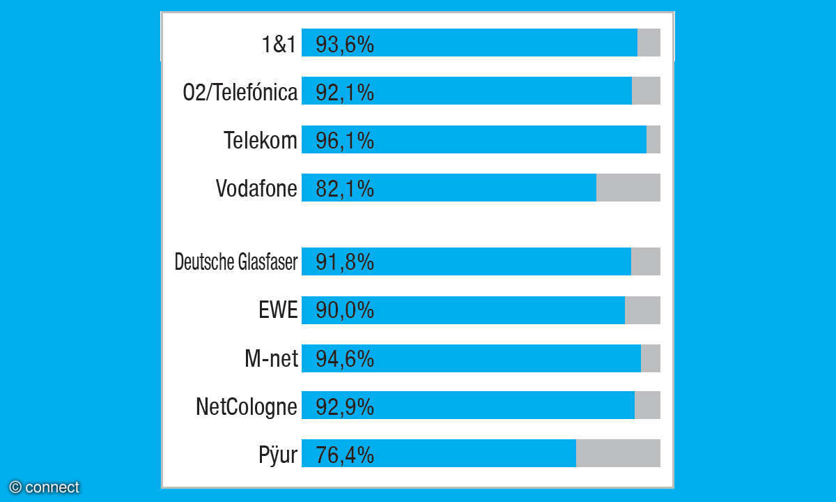 Festnetztest 2022 Ergebnis Web-TV
