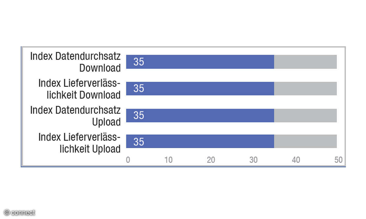 Festnetztest 2022 Ergebnis Crowdsourcing Gewichtung der Punkte