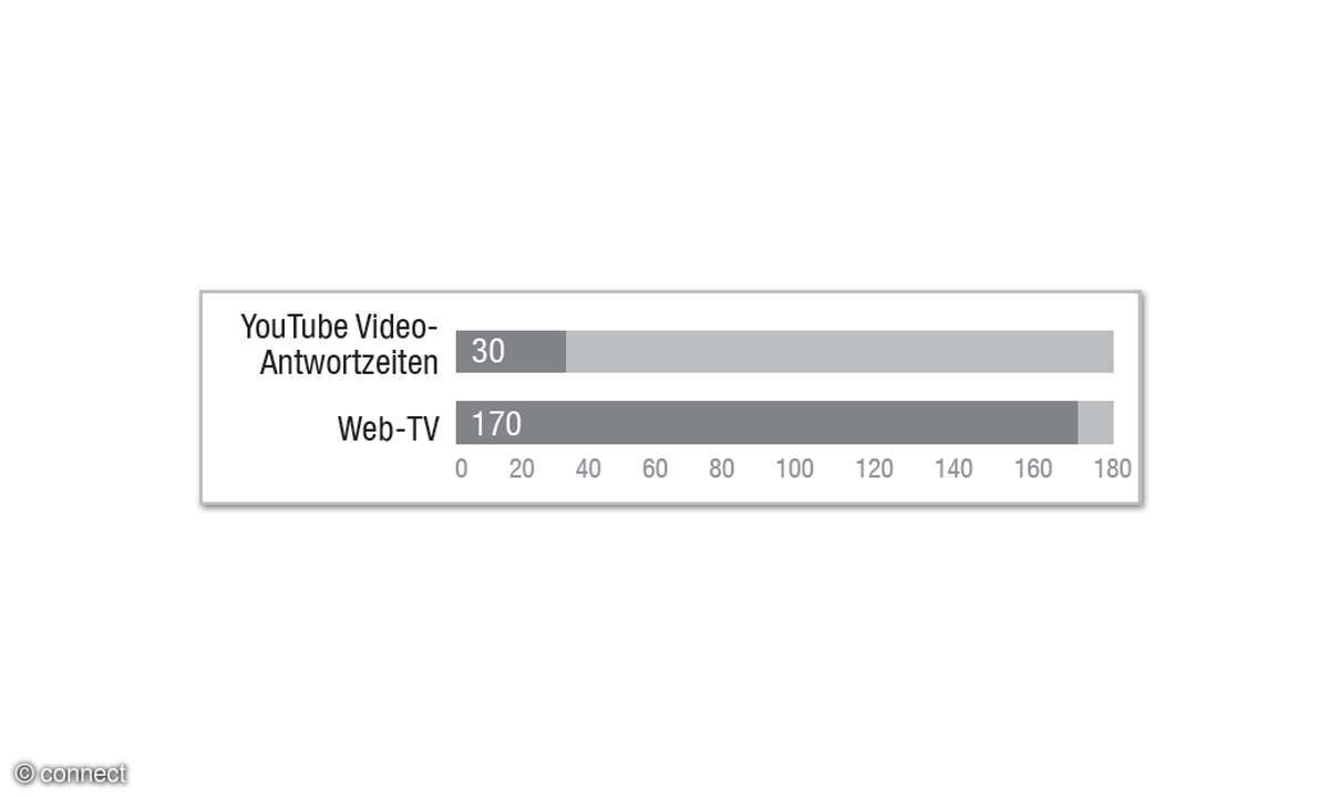 Festnetztest 2022 Ergebnis Web-TV Gewichtung der Punkte
