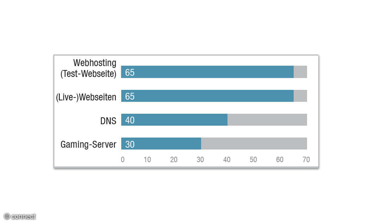 Festnetztest 2022 Ergebnis Web-Services Gewichtung der Punkte