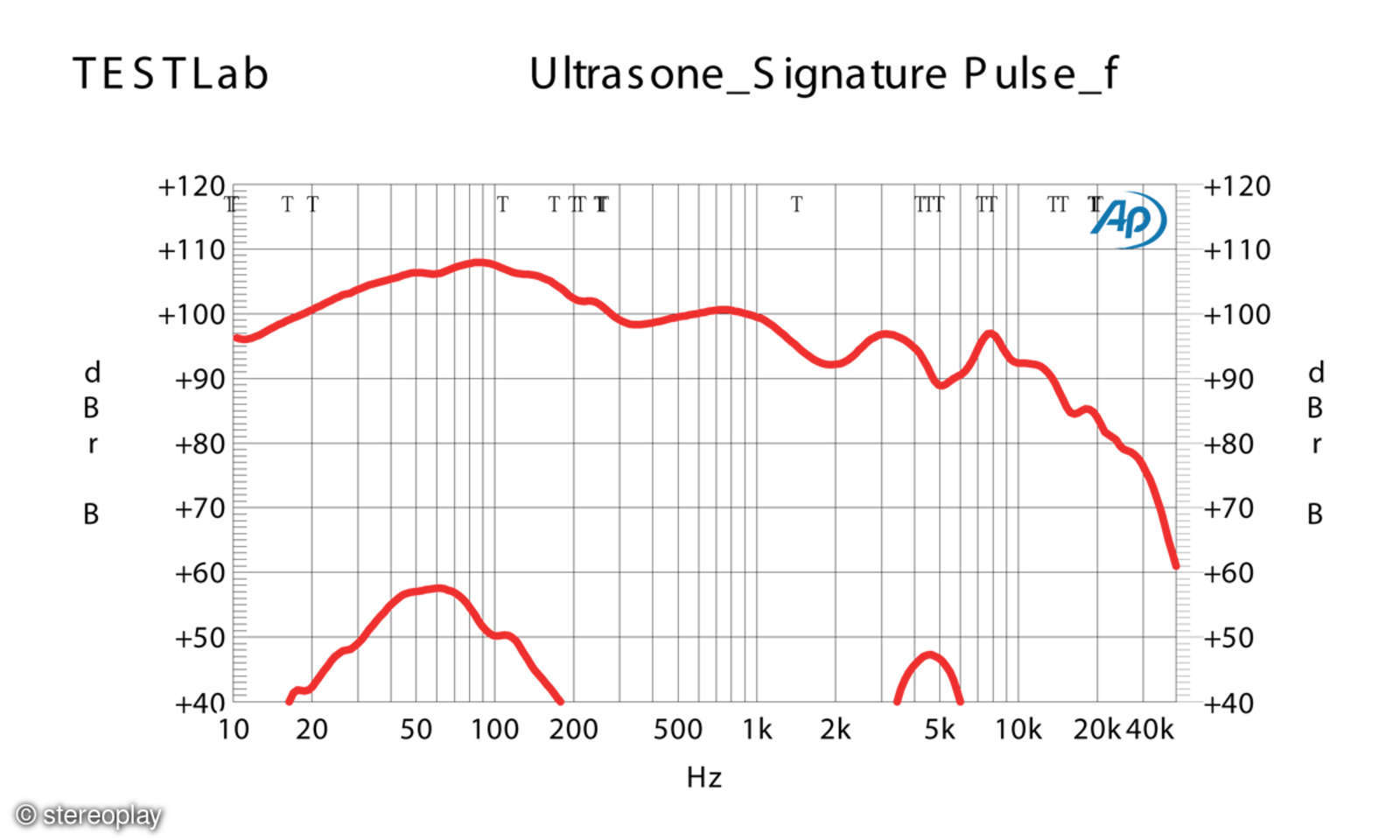 Ultrasone Signature Pulse im Test connect