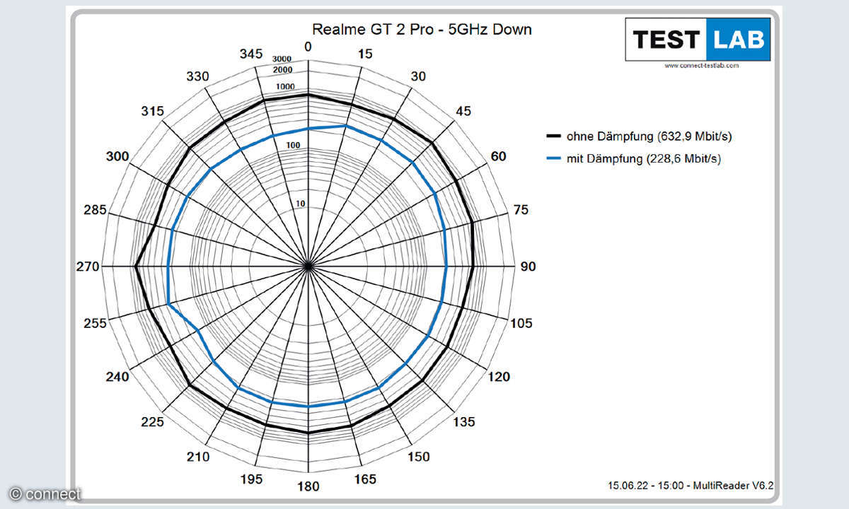 Realme GT 2 Pro im Test: WLAN-Messung