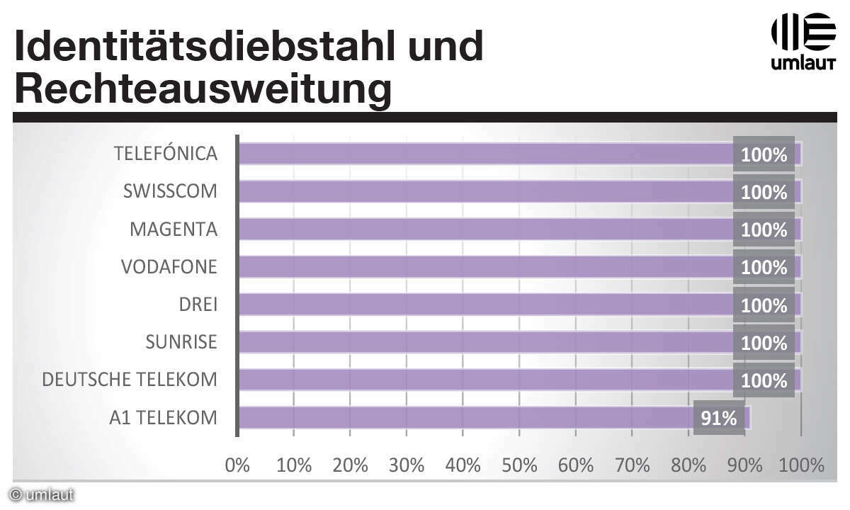 Service-App Test 2022: Testverfahren Ergebnisse Identitätsdiebstahl Rechteausweitung