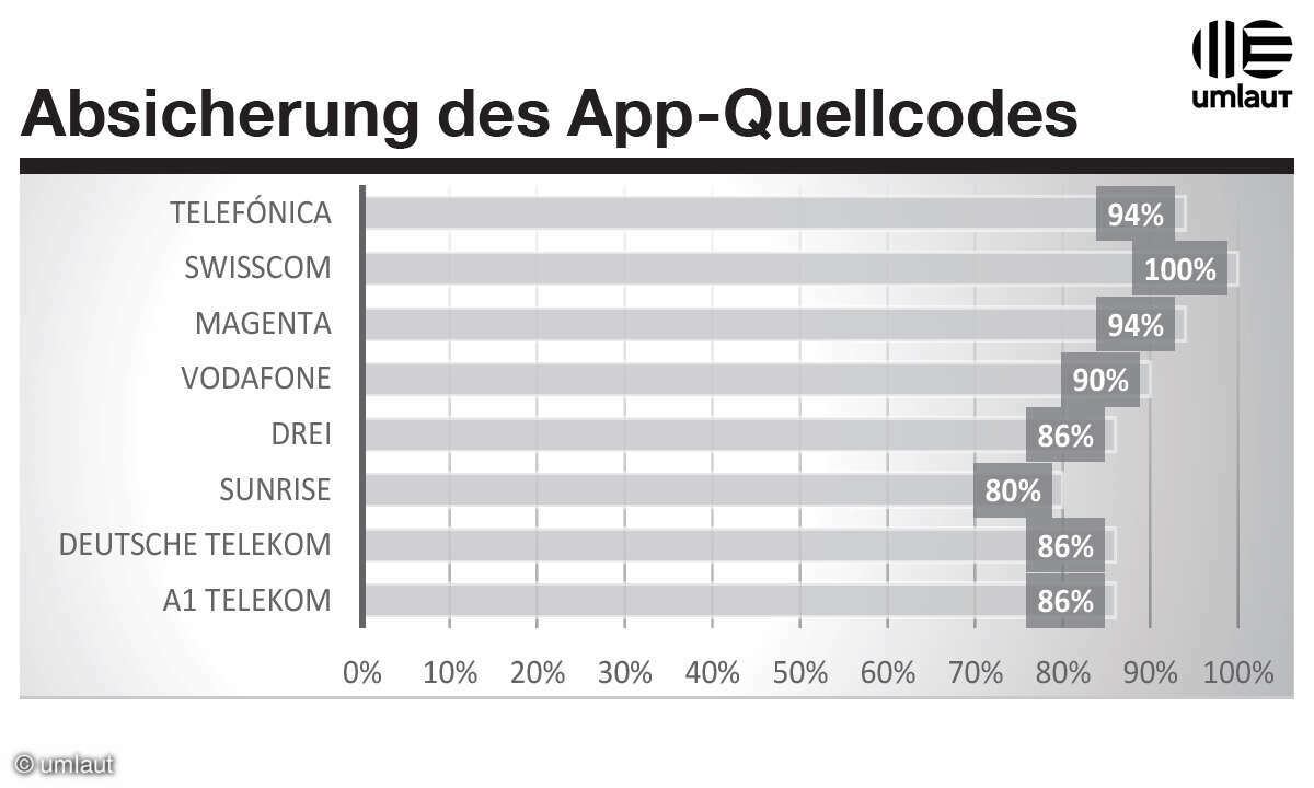 Service-App Test 2022: Testverfahren Ergebnisse Absicherung App-Quellcode