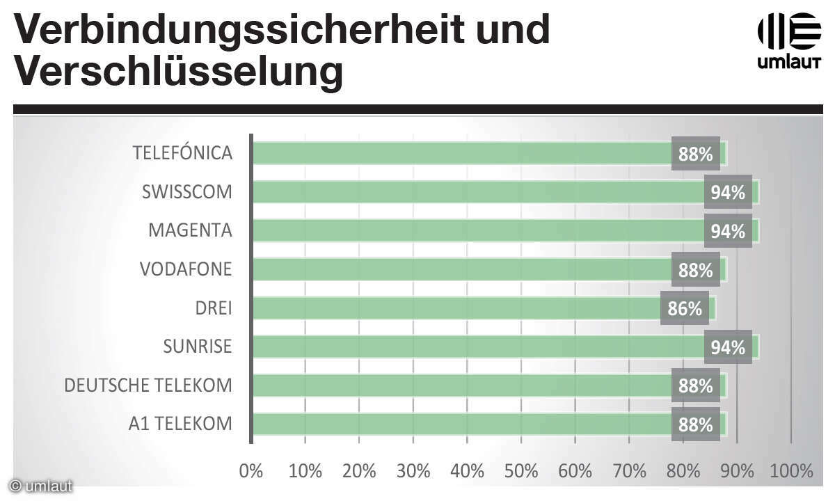Service-App Test 2022: Testverfahren Ergebnisse Verbindungssicherheit Verschlüsselung