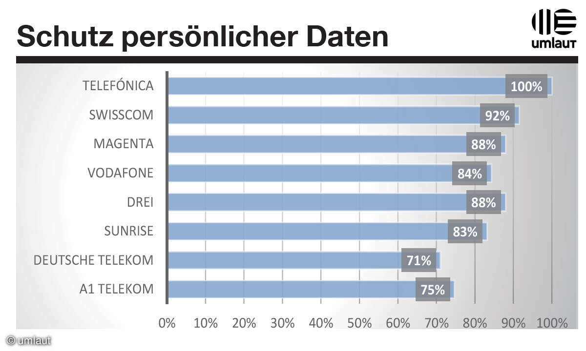 Service-App Test 2022: Testverfahren Ergebnisse Schutz persönl. Daten